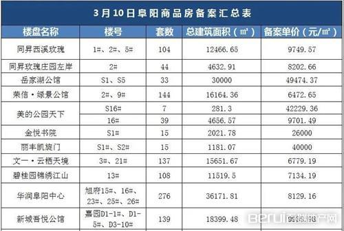 阜阳楼市回暖!城南、颍东疯狂备案,超千套新房炸出!