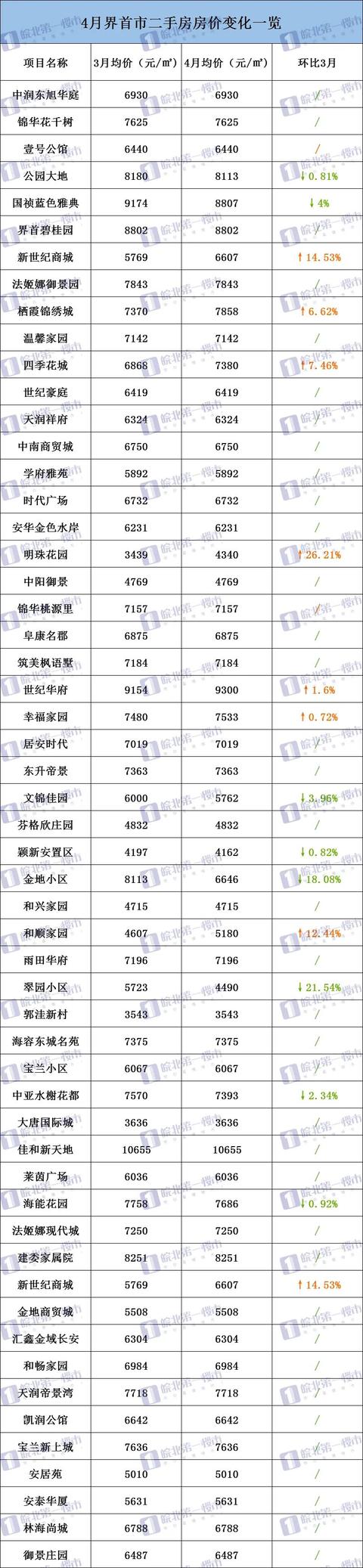 阜阳226个小区房价曝光!界首、颍上逆势上涨!有小区猛涨13万/套
